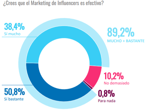 Efectividad del marketing de influencers