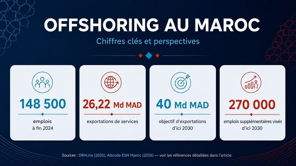 Chiffres clés de l'offshoring au Maroc en 2026