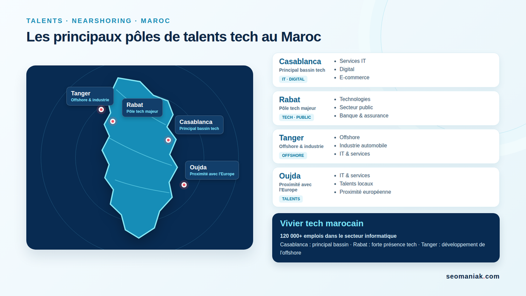 Principaux pôles de développeurs et de talents tech au Maroc