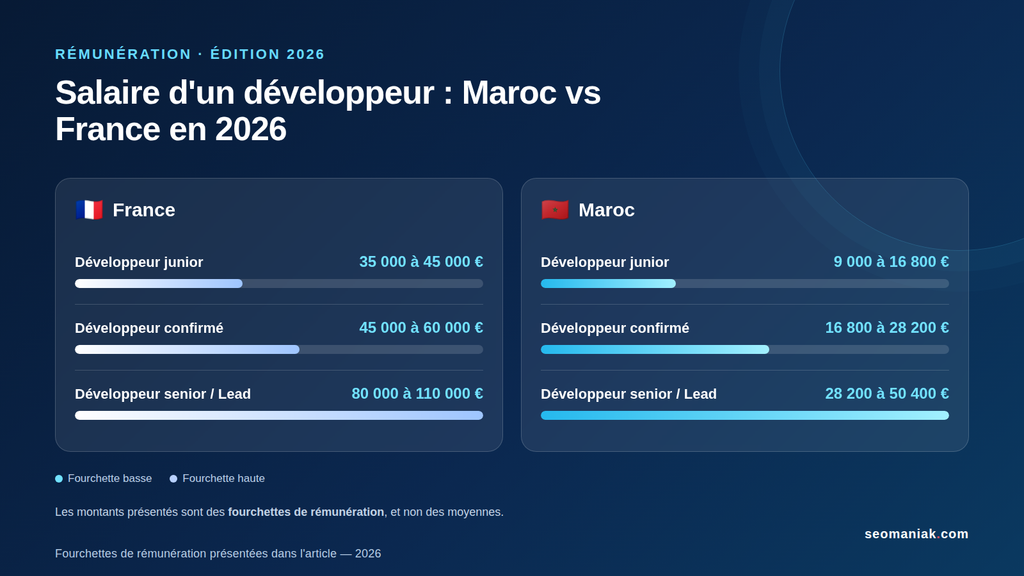 Comparaison des salaires des développeurs au Maroc et en France en 2026