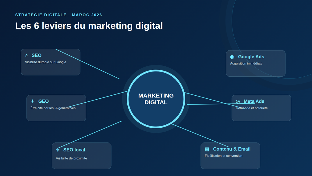 Les 6 leviers du marketing digital au Maroc