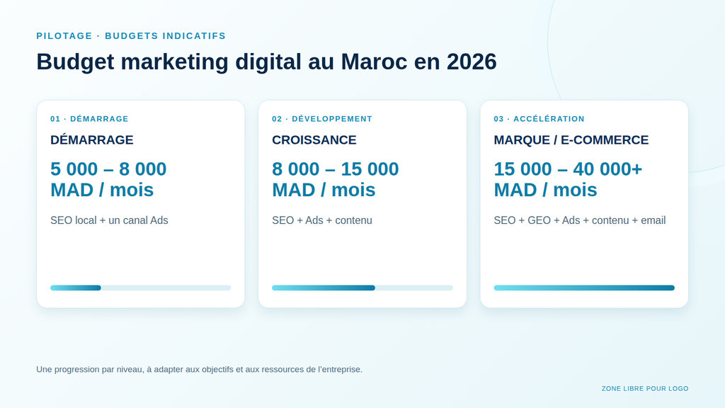 Budget marketing digital au Maroc en 2026