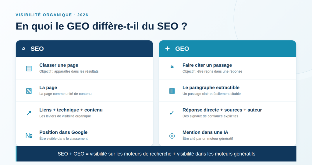 Comparaison entre SEO et GEO en 2026