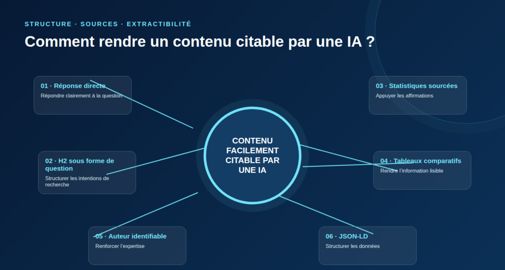 6 principes d’optimisation GEO pour rendre un contenu citable par une IA