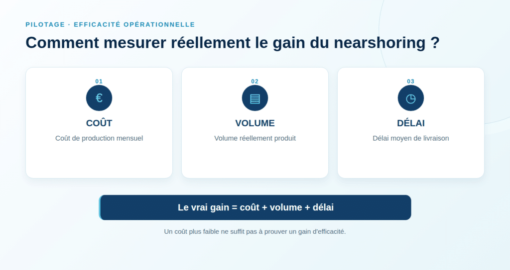 Infographie des trois indicateurs de performance du nearshoring : coût, volume et délai